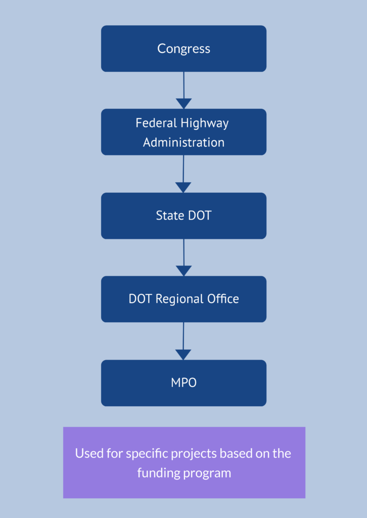 Federal Highway Funding Flowchart