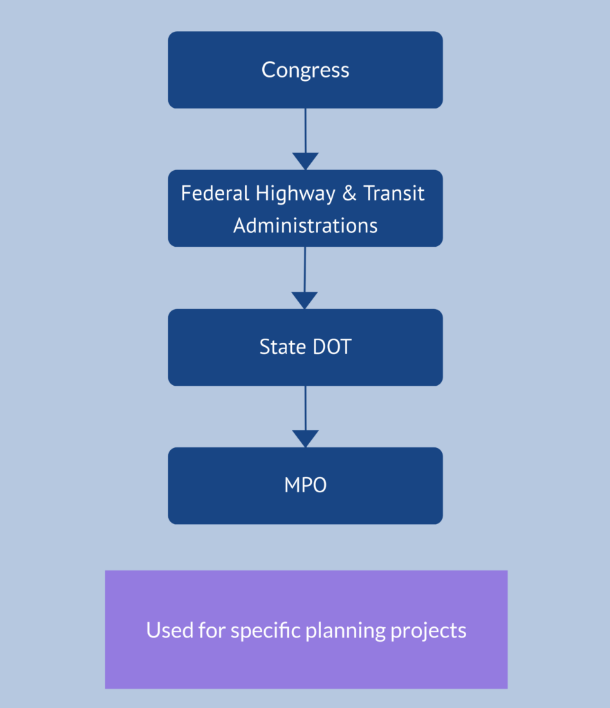 Federal Planning Funding Flowchart