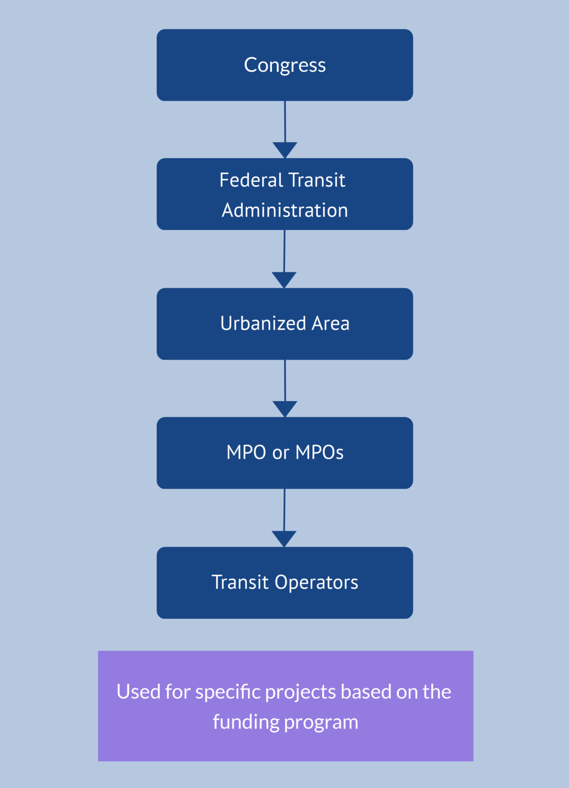 How Funding Works - Moving Dutchess Forward