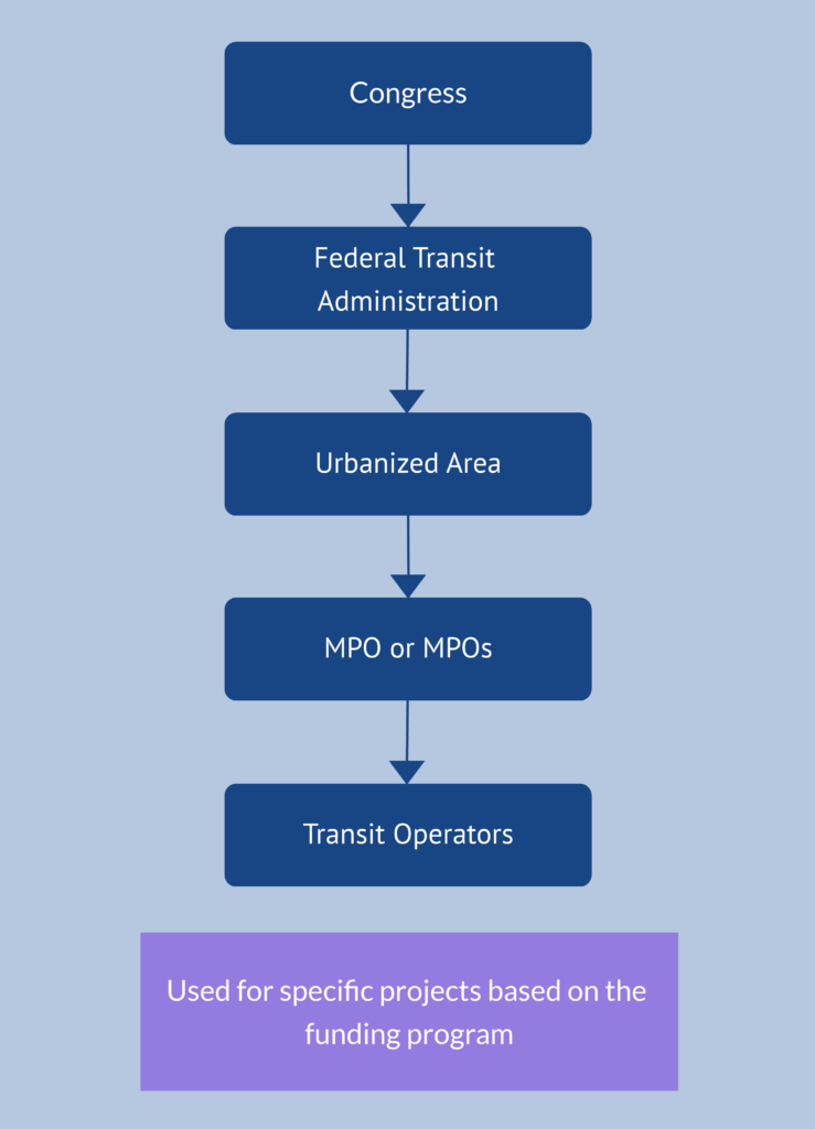 Federal Transit Funding Flowchart